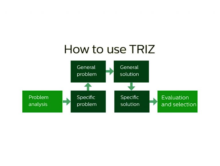 Read more about the article TRIZ,هم افزایی،سطوح نوآوری